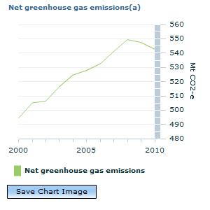 Graph Image for Net greenhouse gas emissions(a)
